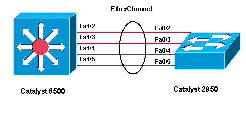 Etherchannel
